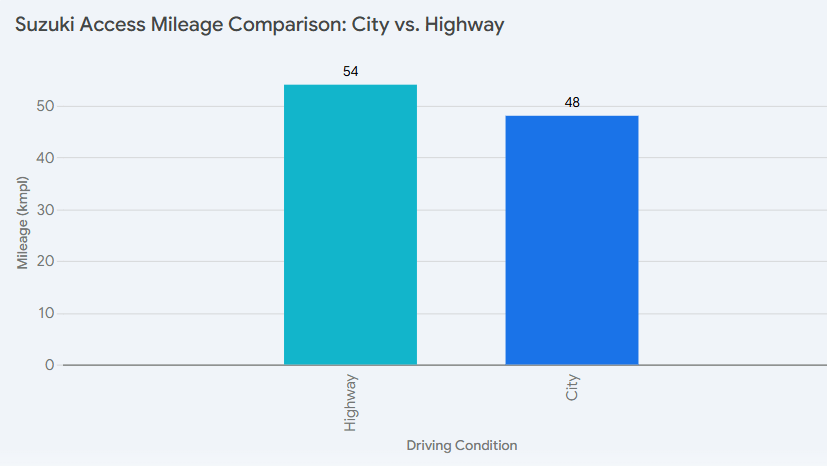 suzuki access 125 real world fuel efficency