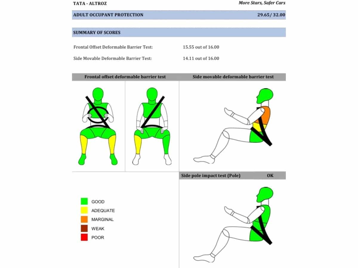 tata altroz bncap saftey ratings