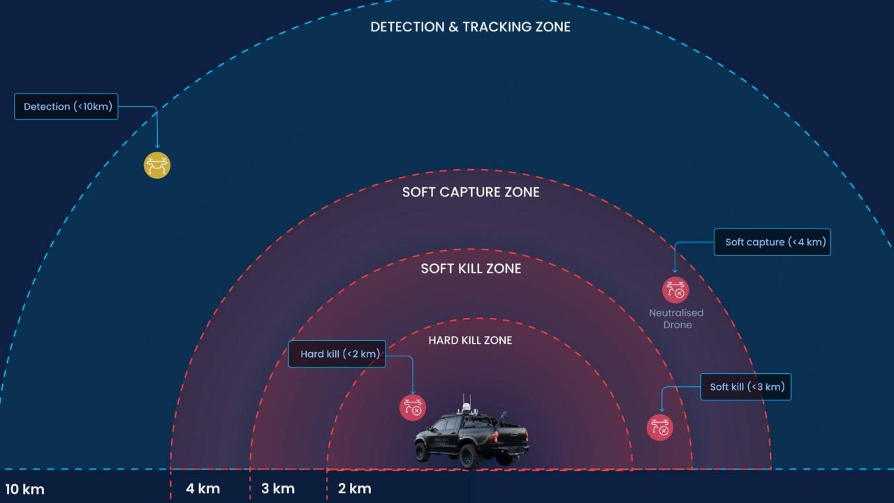anti drone ranger patrol system