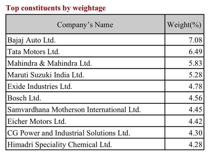 nifty ev top weightage