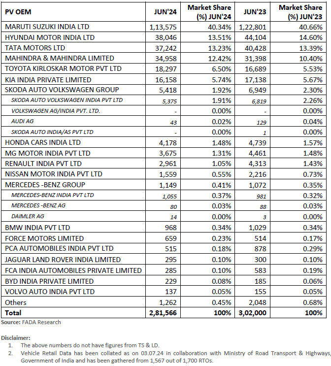 indian car sales june 2024